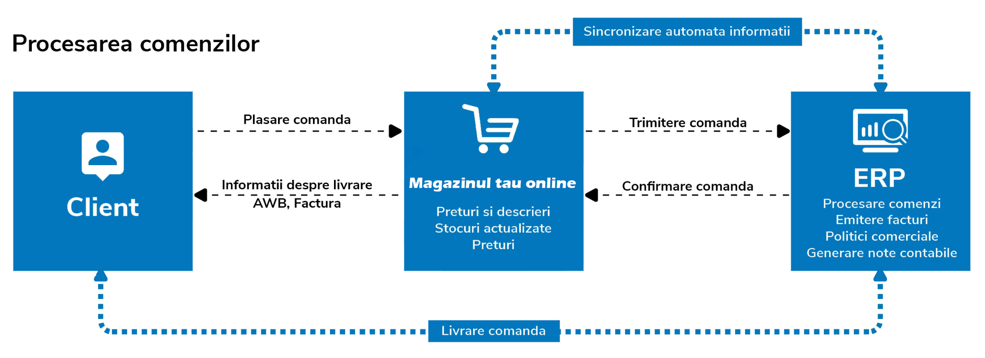 ERP platforma ecommerce DevShop